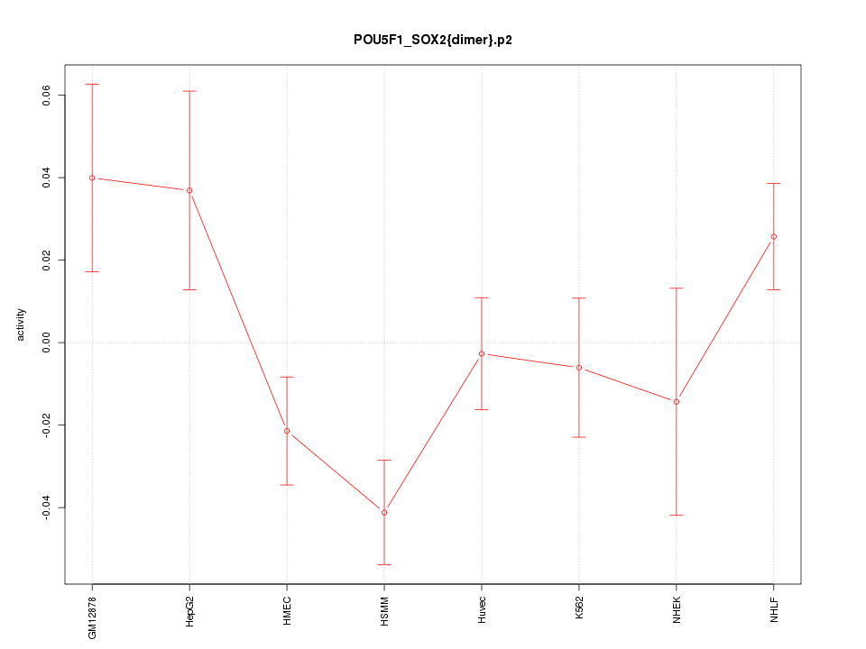 activity profile for motif POU5F1_SOX2{dimer}.p2